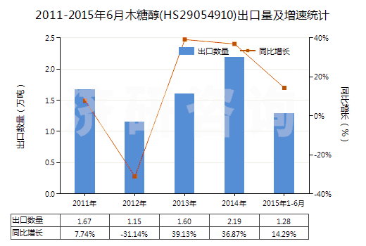 2011-2015年6月木糖醇(HS29054910)出口量及增速統(tǒng)計(jì)